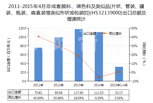 2011-2015年4月非成套顏料、調色料及類似品(片狀、管裝、罐裝、瓶裝、扁盒裝等類似形狀或包裝的)(HS32139000)出口總額及增速統計